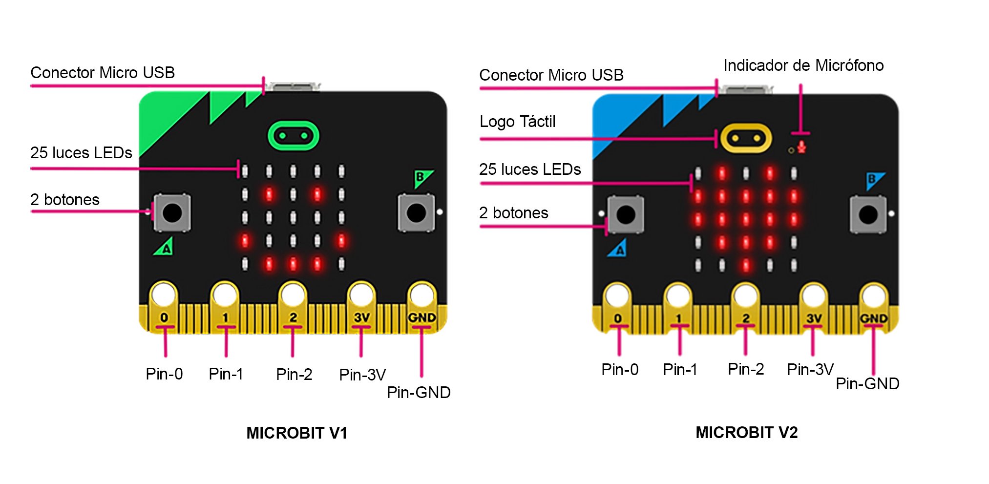 Cara frontal Componentes de la cara frontal de la micro:bit
